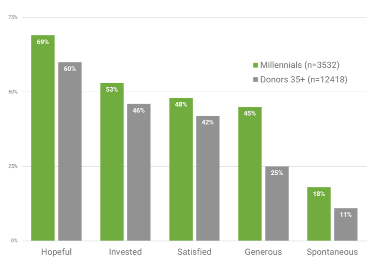 Millennials Feel Emotions More after Giving