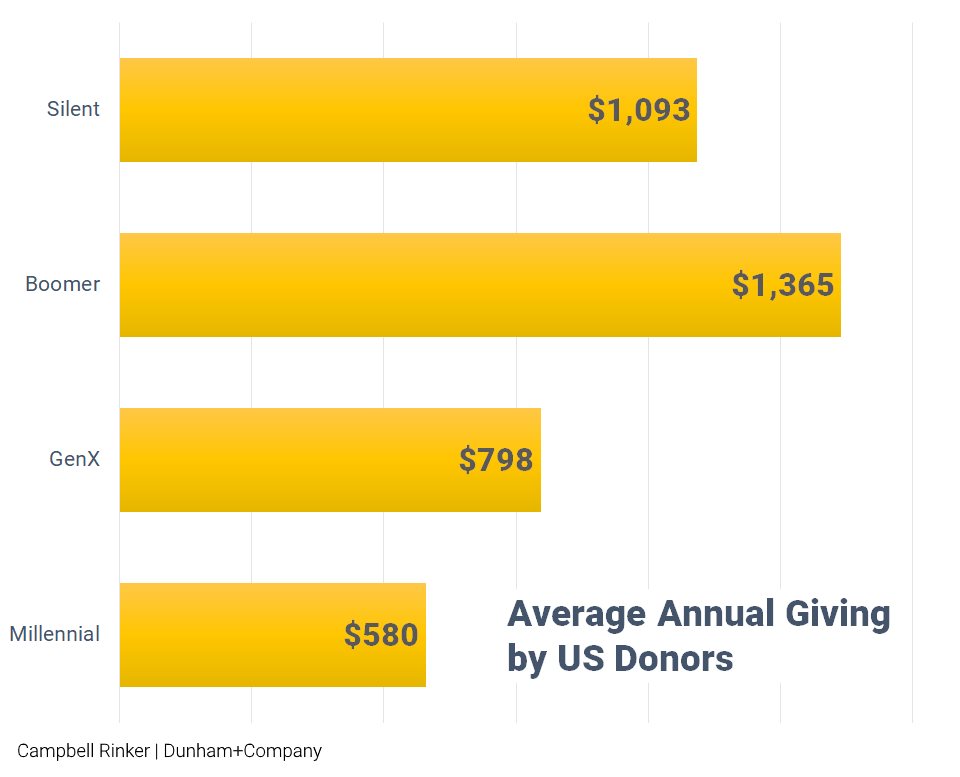 donors annual giving