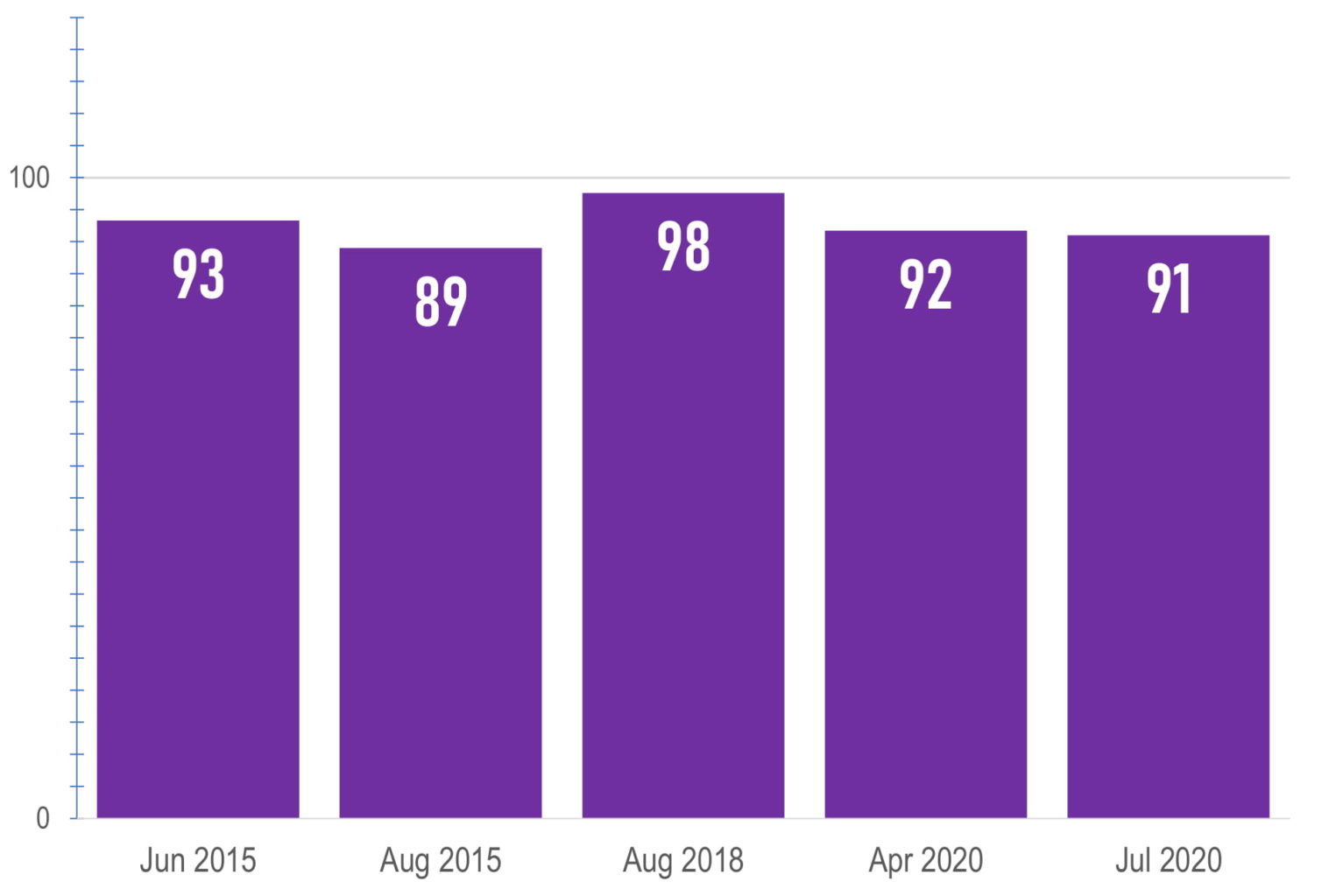 Donor Confidence Index