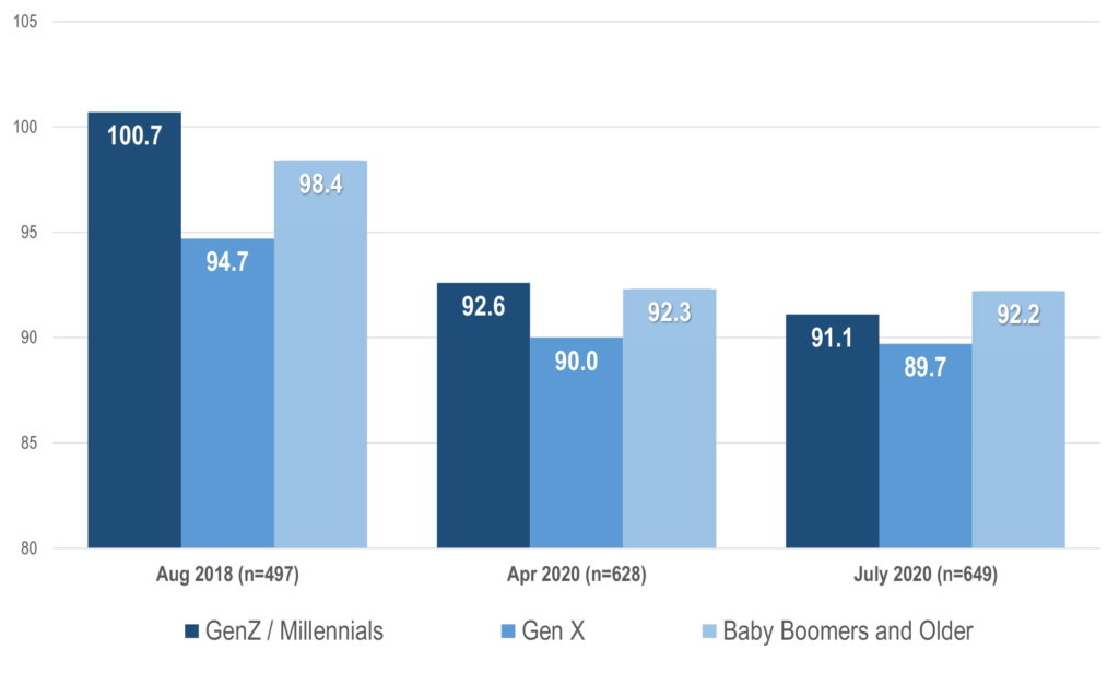 Donor Confidence by Generation